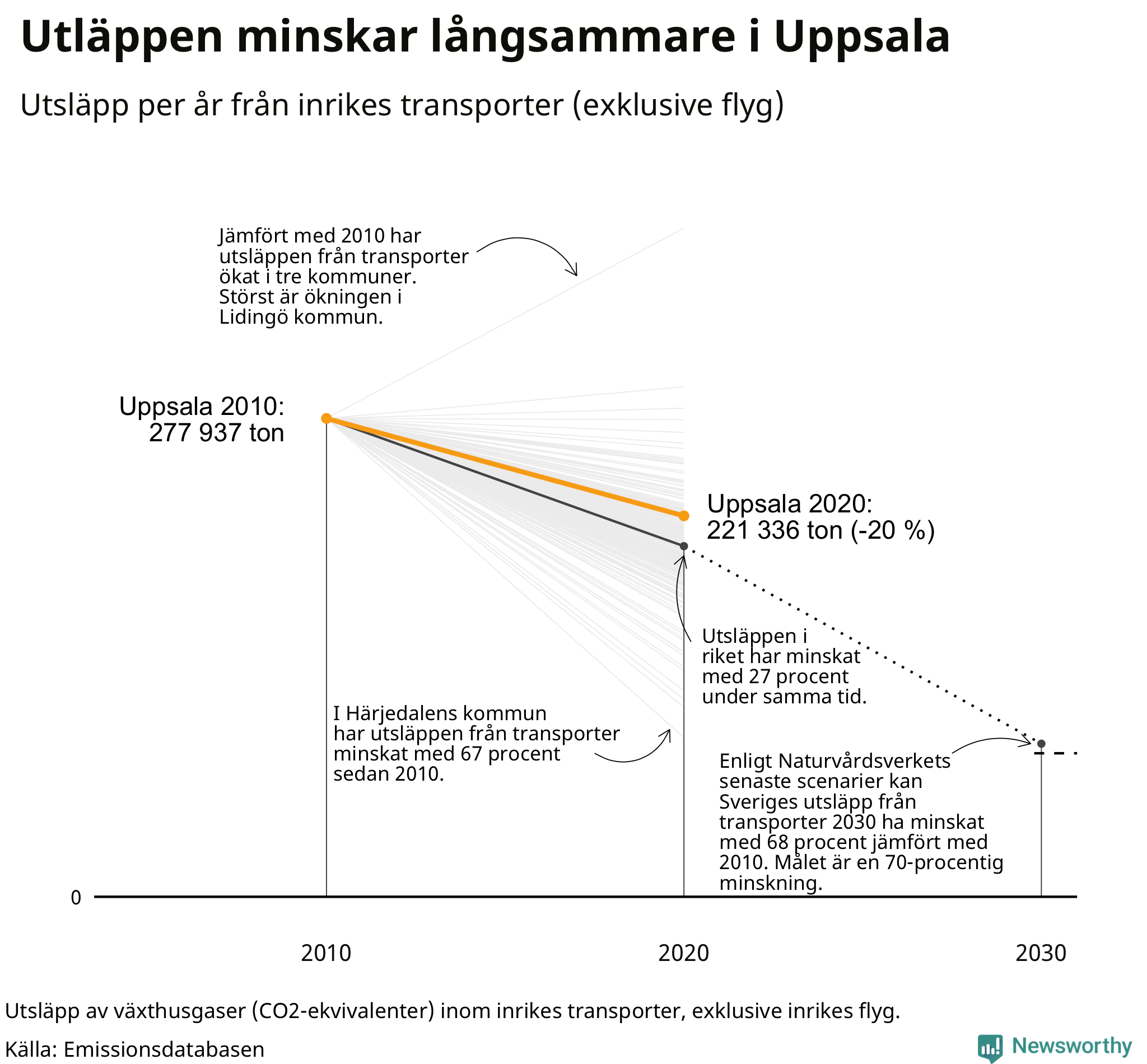 Utsläpp från inrikes transporter (exklusive flyg), procentuell förändring sedan 2010